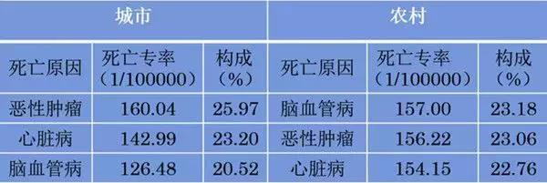 2017年部分地区居民排名前三的疾病死亡率及死因构成