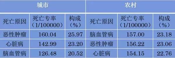 2017年部分地区居民排名前三的疾病死亡率及死因构成