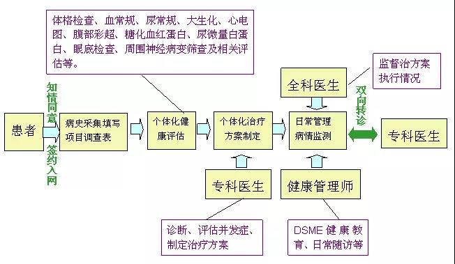 双向转诊、诊断、评估羡慕发症制定治疗方案