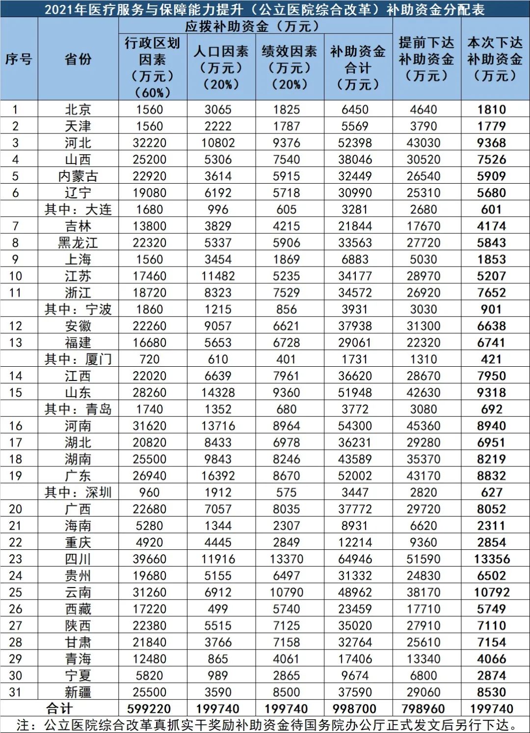 2021医疗服务与保障能力提升补助资金分配表