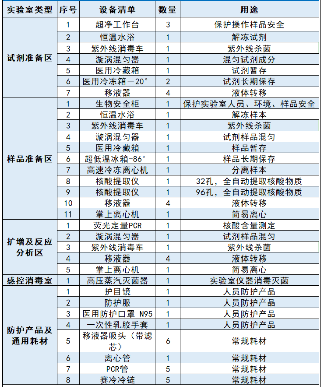 PCR实验室设备配置参考目录