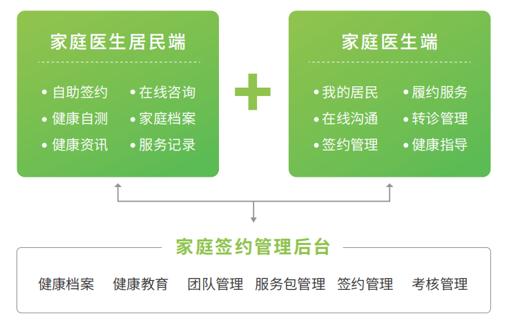 携康·家医签约系统